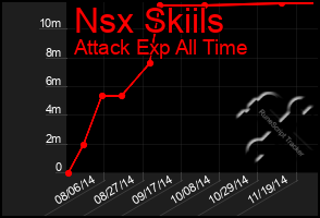 Total Graph of Nsx Skiils