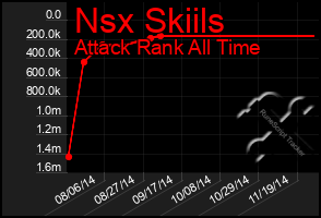 Total Graph of Nsx Skiils