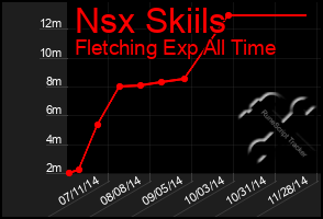 Total Graph of Nsx Skiils