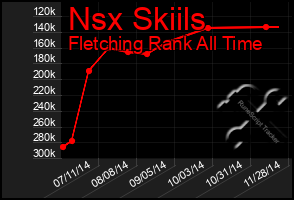 Total Graph of Nsx Skiils