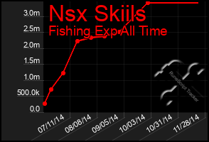 Total Graph of Nsx Skiils