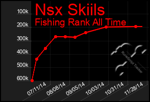 Total Graph of Nsx Skiils