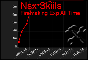 Total Graph of Nsx Skiils