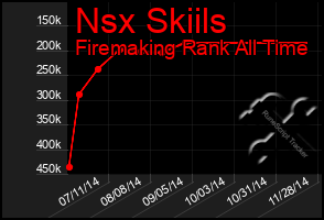 Total Graph of Nsx Skiils