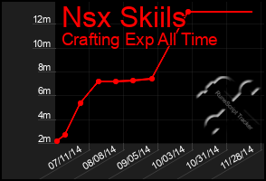 Total Graph of Nsx Skiils