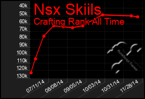 Total Graph of Nsx Skiils