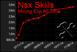 Total Graph of Nsx Skiils