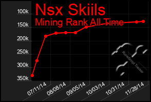 Total Graph of Nsx Skiils