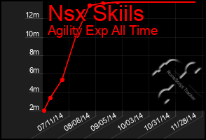 Total Graph of Nsx Skiils