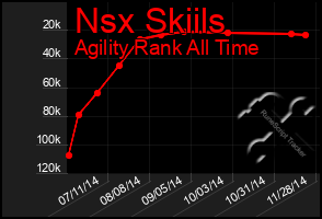 Total Graph of Nsx Skiils