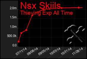 Total Graph of Nsx Skiils