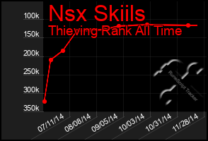 Total Graph of Nsx Skiils