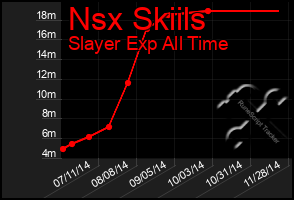 Total Graph of Nsx Skiils