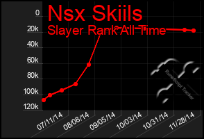 Total Graph of Nsx Skiils