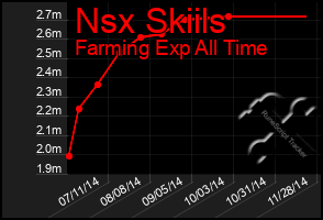 Total Graph of Nsx Skiils