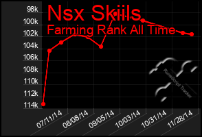 Total Graph of Nsx Skiils