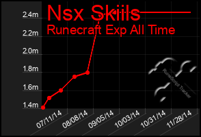 Total Graph of Nsx Skiils