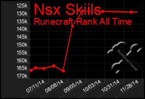 Total Graph of Nsx Skiils