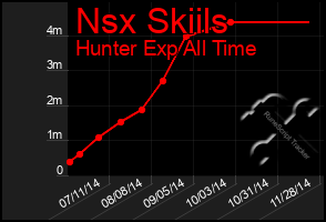 Total Graph of Nsx Skiils