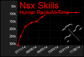 Total Graph of Nsx Skiils