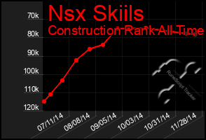 Total Graph of Nsx Skiils