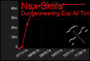 Total Graph of Nsx Skiils