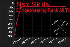 Total Graph of Nsx Skiils