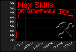 Total Graph of Nsx Skiils