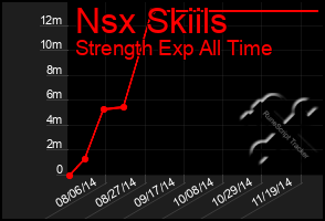 Total Graph of Nsx Skiils