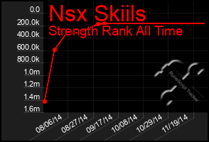 Total Graph of Nsx Skiils