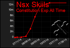 Total Graph of Nsx Skiils