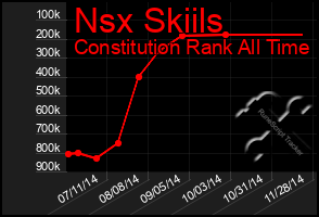 Total Graph of Nsx Skiils