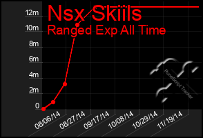 Total Graph of Nsx Skiils