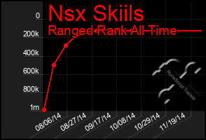 Total Graph of Nsx Skiils