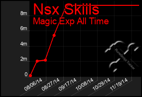 Total Graph of Nsx Skiils