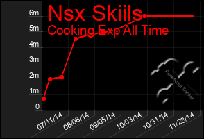 Total Graph of Nsx Skiils