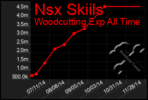 Total Graph of Nsx Skiils