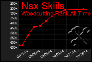 Total Graph of Nsx Skiils