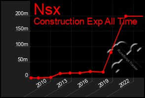 Total Graph of Nsx