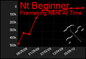 Total Graph of Nt Beginner