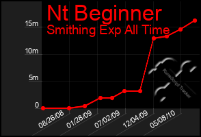 Total Graph of Nt Beginner