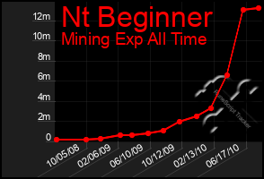 Total Graph of Nt Beginner