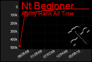 Total Graph of Nt Beginner