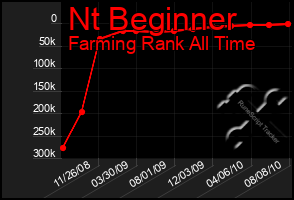 Total Graph of Nt Beginner