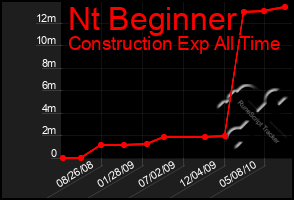 Total Graph of Nt Beginner