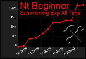 Total Graph of Nt Beginner