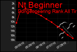 Total Graph of Nt Beginner