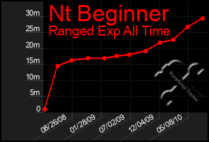 Total Graph of Nt Beginner