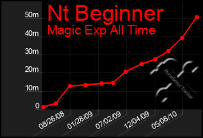 Total Graph of Nt Beginner