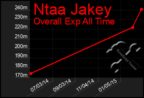 Total Graph of Ntaa Jakey